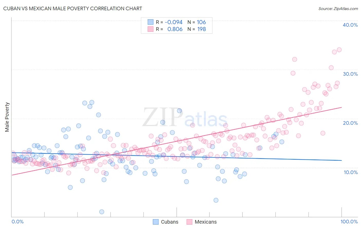 Cuban vs Mexican Male Poverty