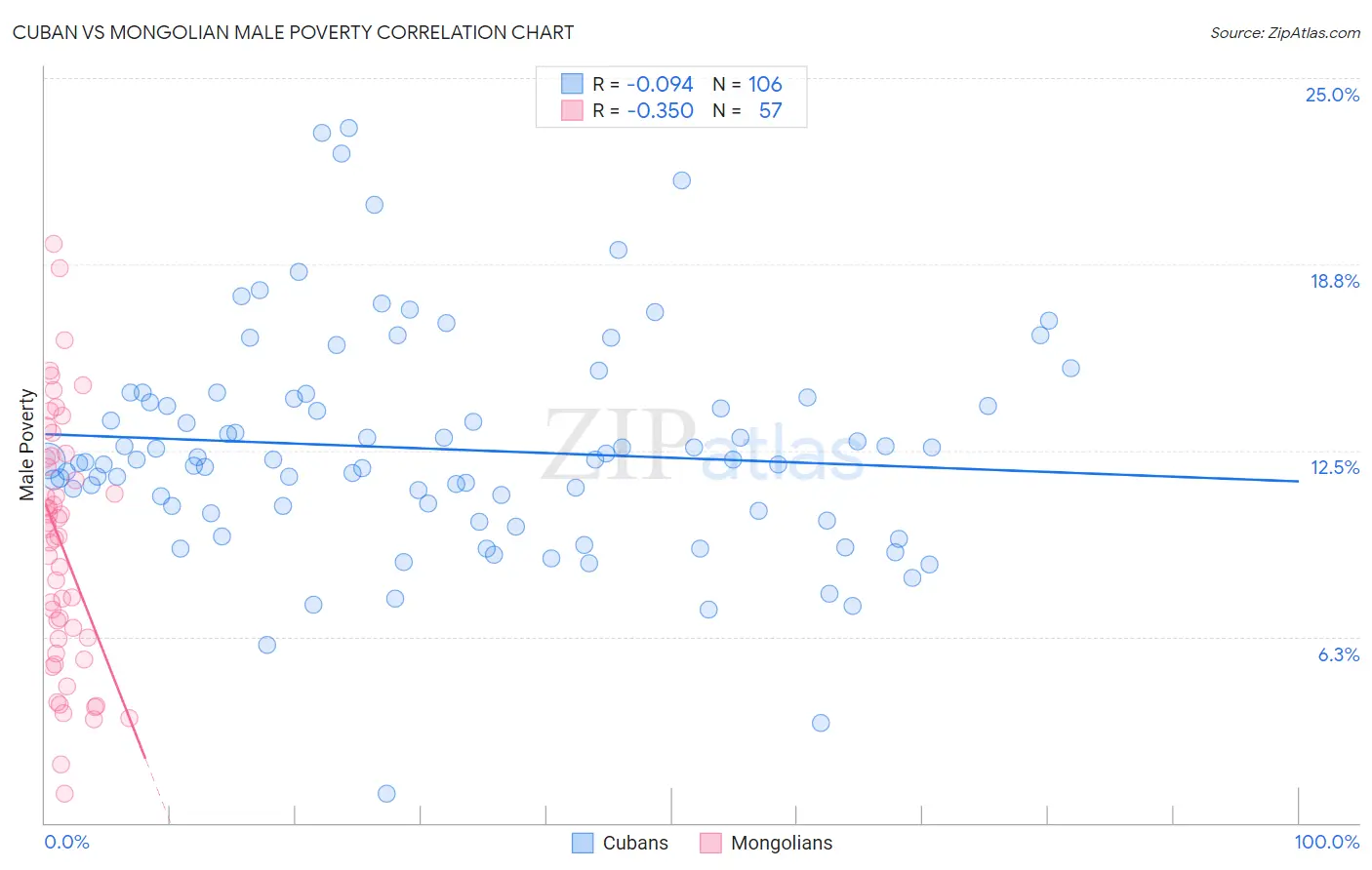 Cuban vs Mongolian Male Poverty