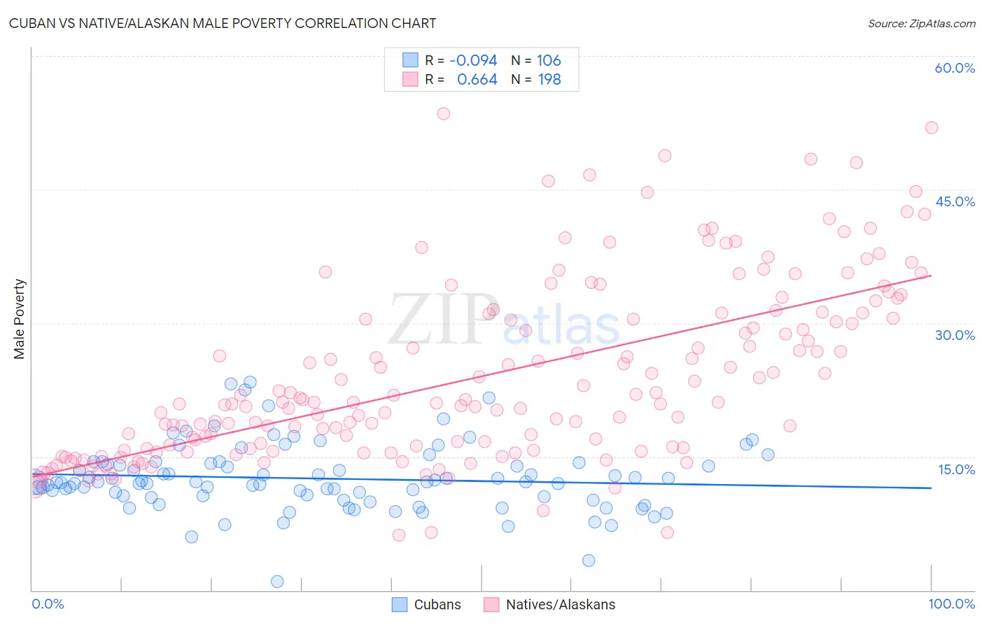 Cuban vs Native/Alaskan Male Poverty