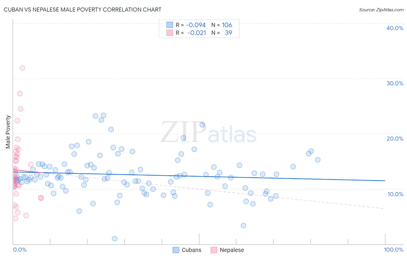 Cuban vs Nepalese Male Poverty