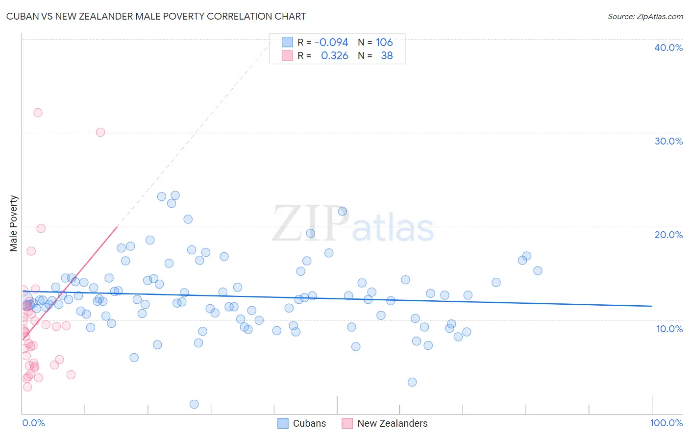 Cuban vs New Zealander Male Poverty