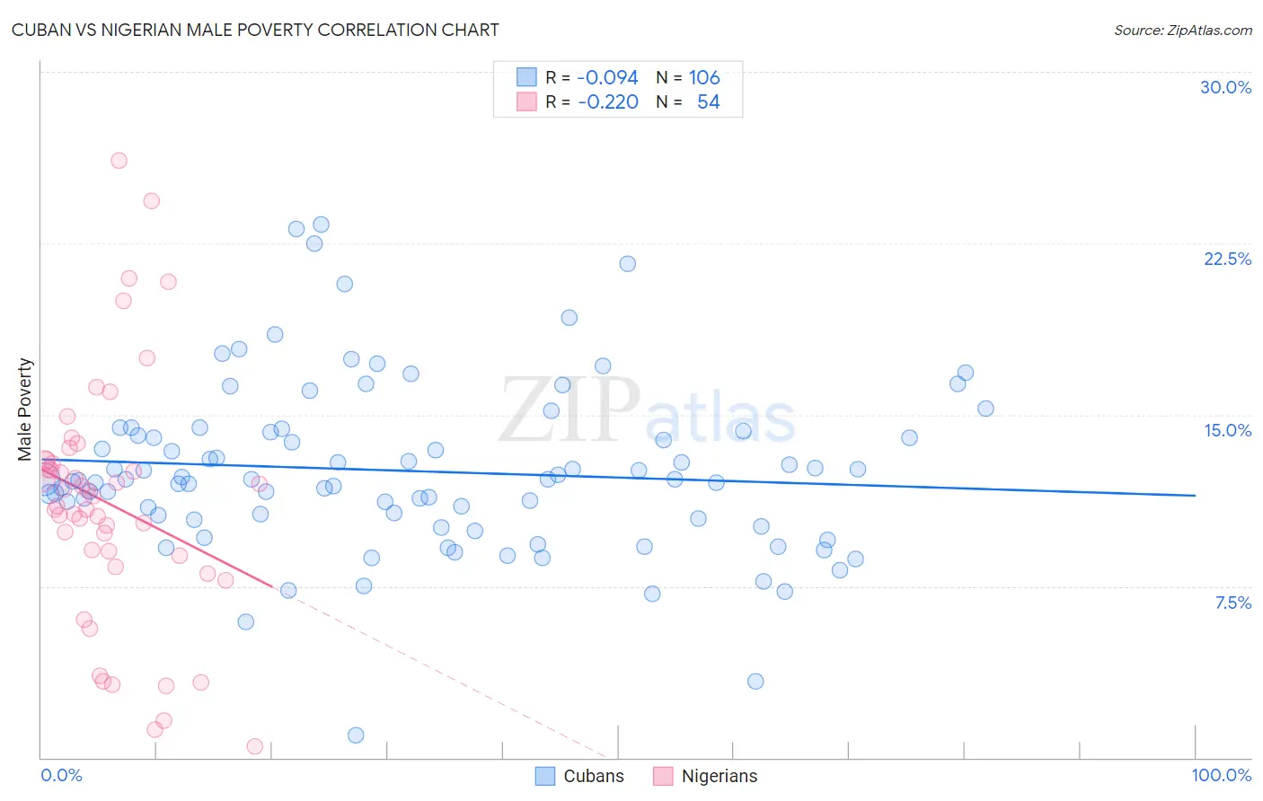 Cuban vs Nigerian Male Poverty