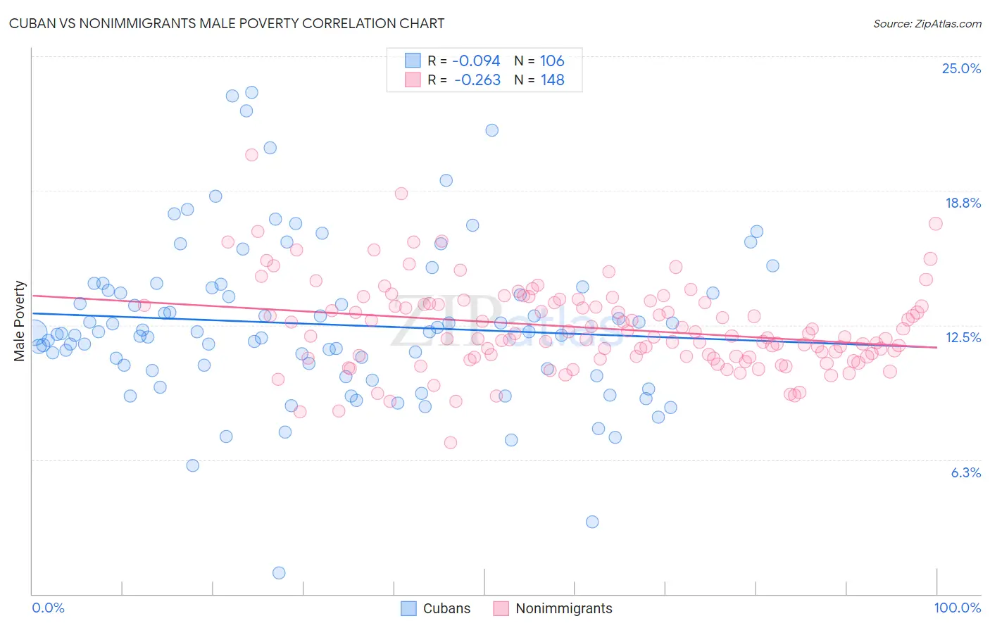 Cuban vs Nonimmigrants Male Poverty