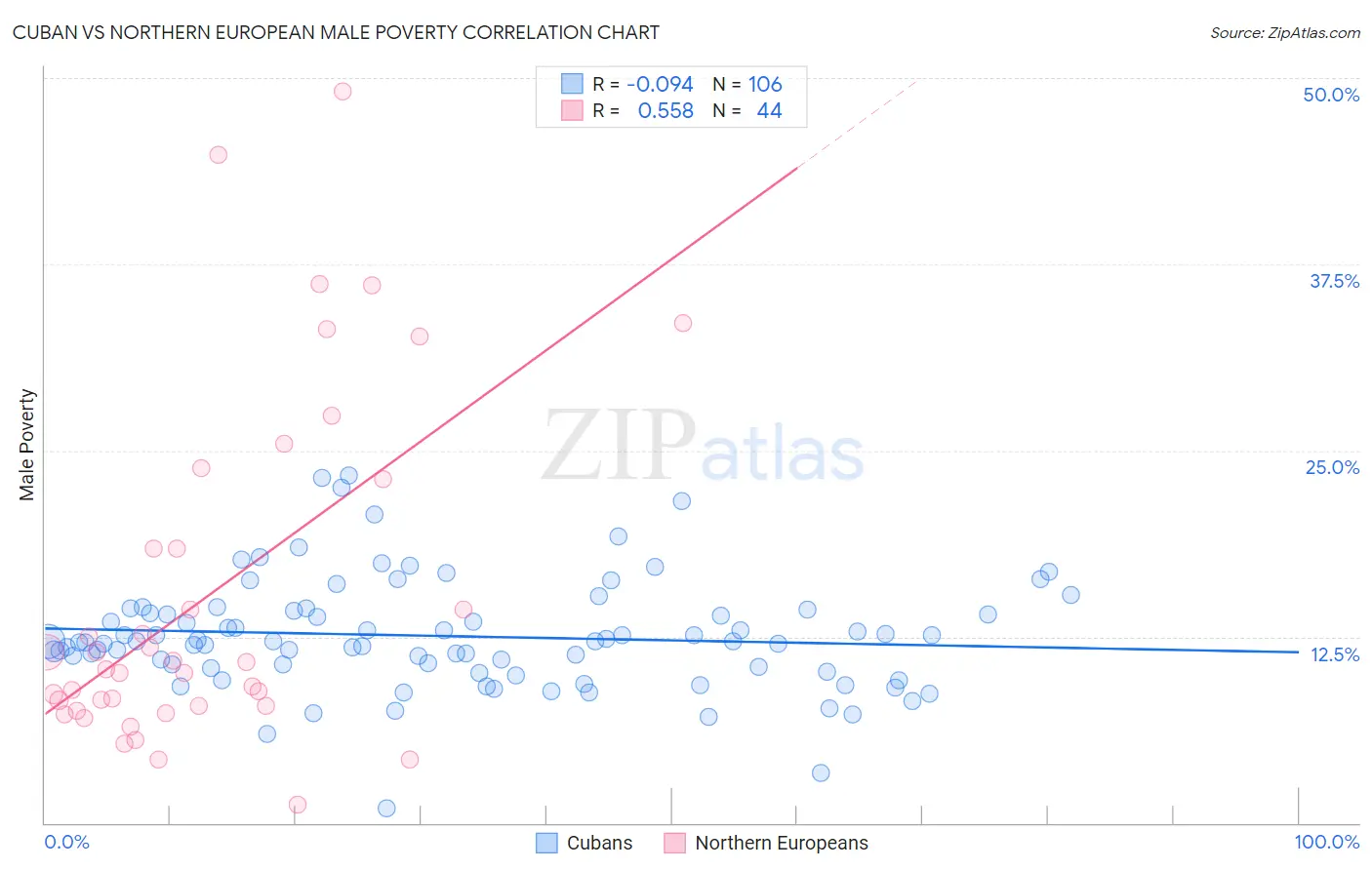 Cuban vs Northern European Male Poverty