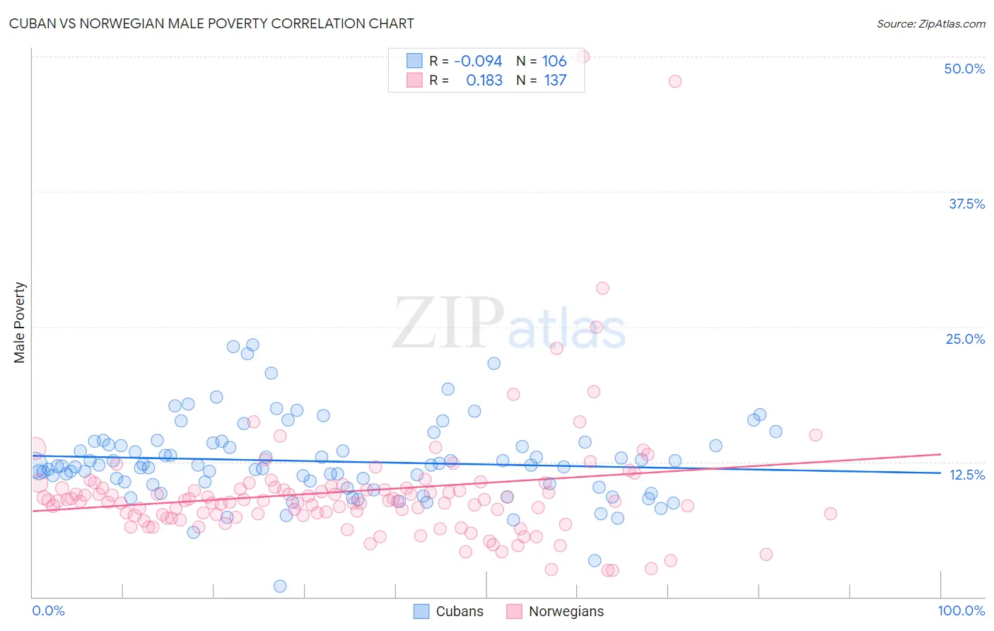Cuban vs Norwegian Male Poverty