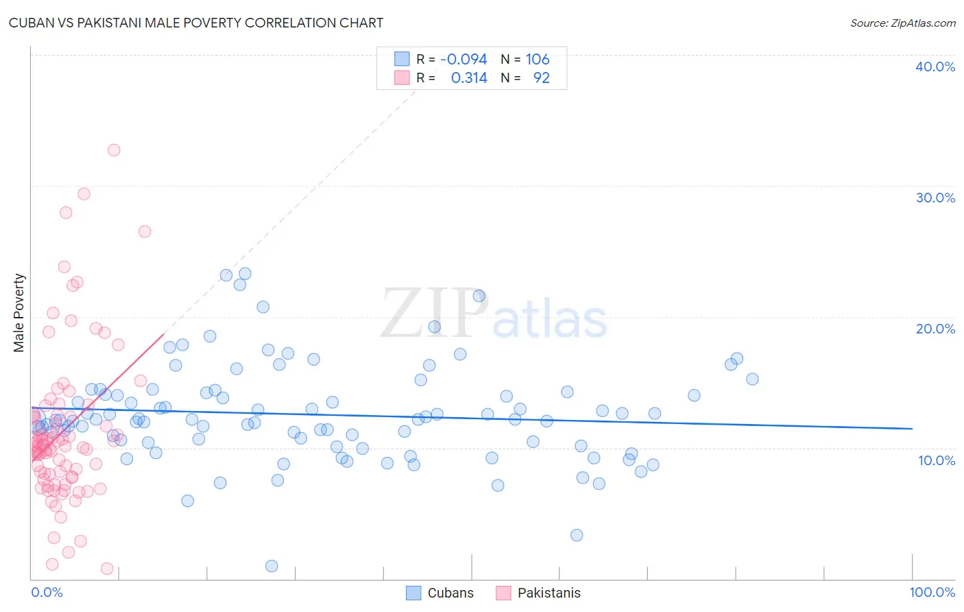 Cuban vs Pakistani Male Poverty