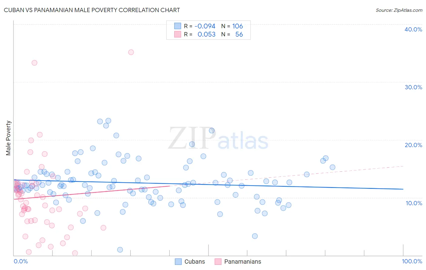 Cuban vs Panamanian Male Poverty
