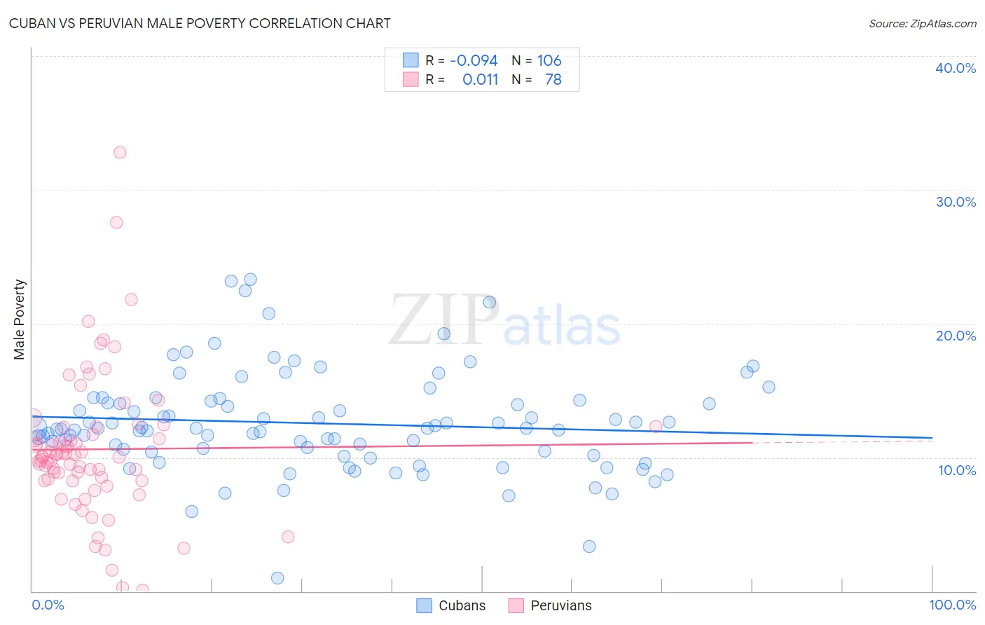 Cuban vs Peruvian Male Poverty