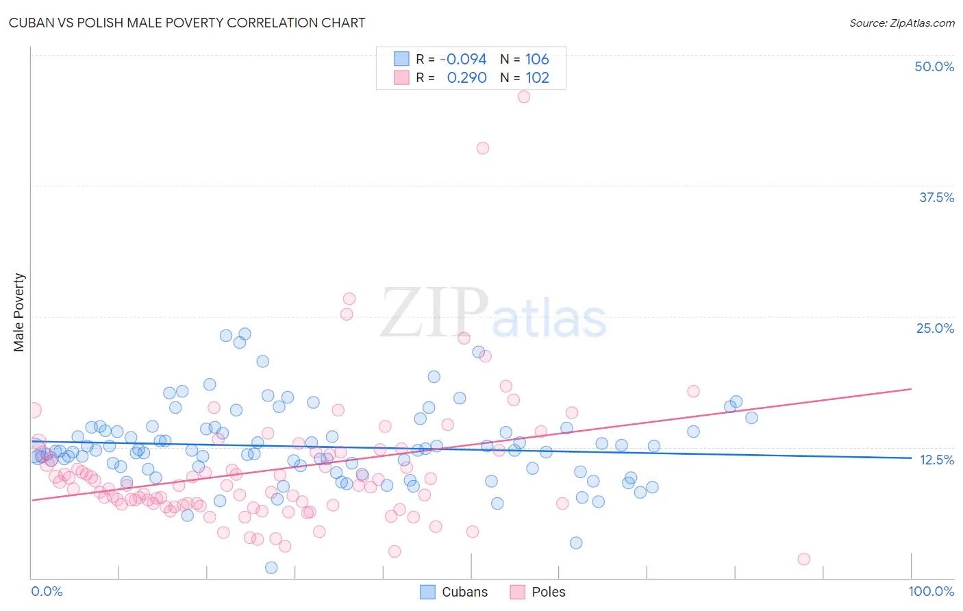 Cuban vs Polish Male Poverty