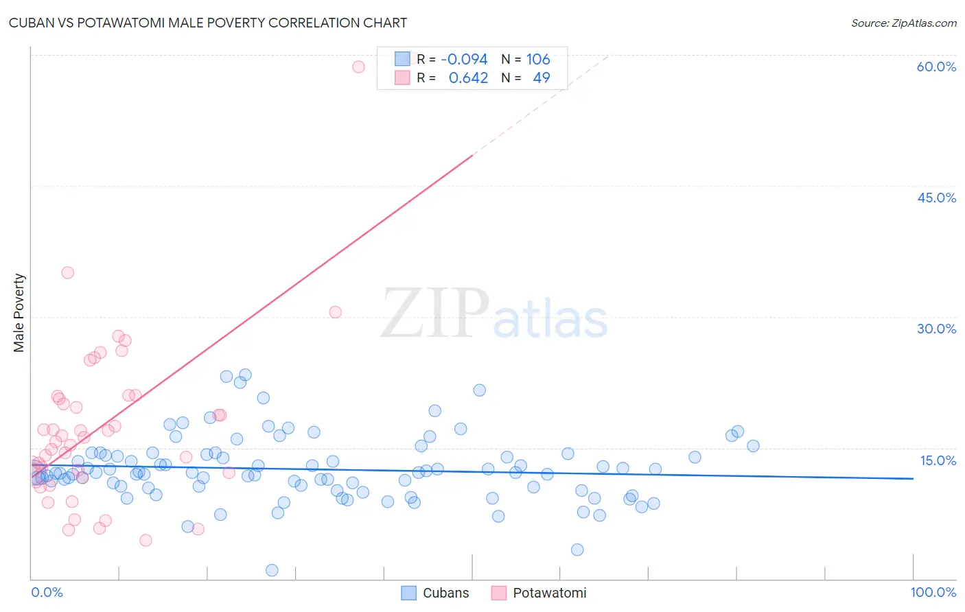 Cuban vs Potawatomi Male Poverty