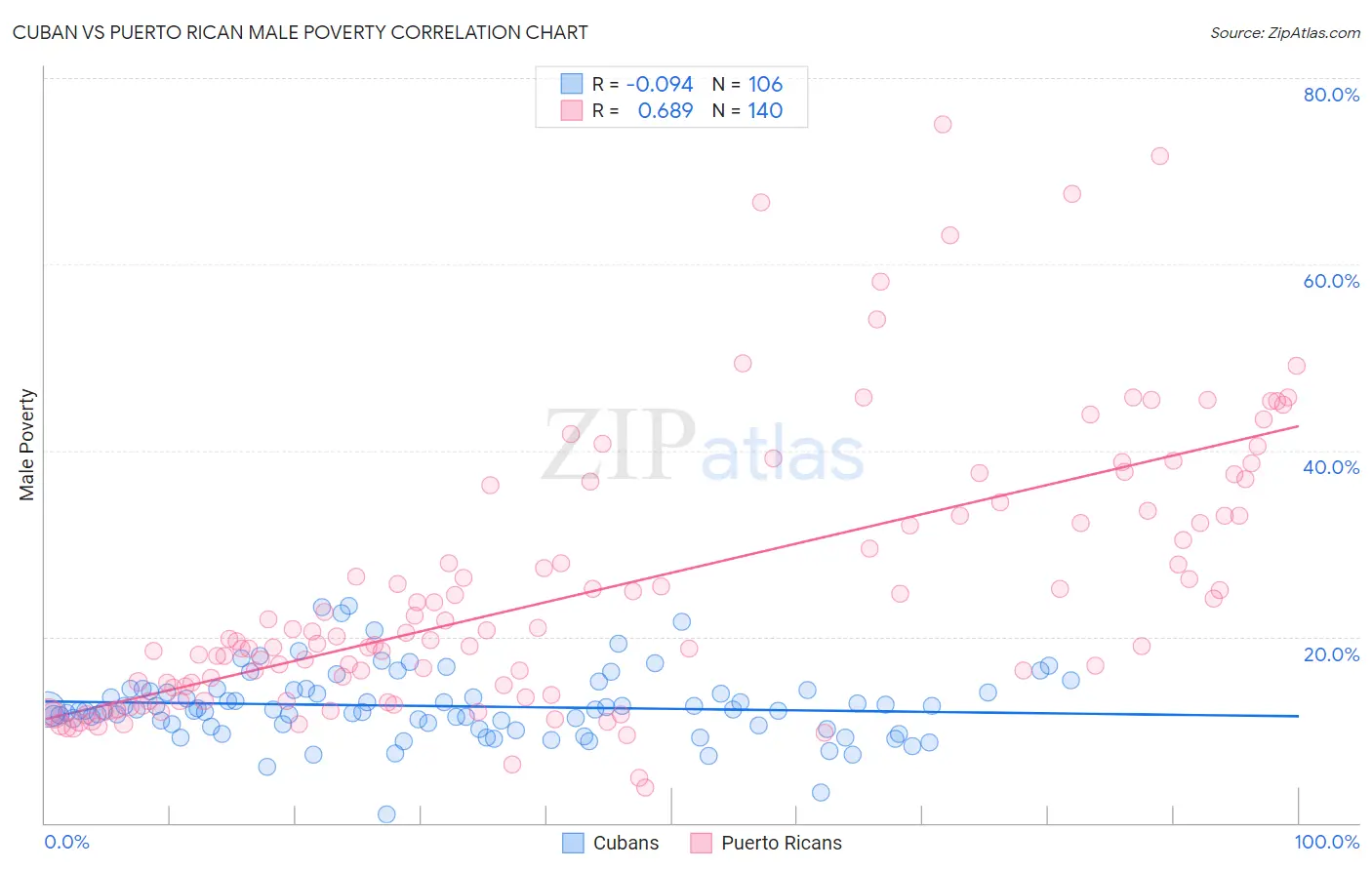 Cuban vs Puerto Rican Male Poverty