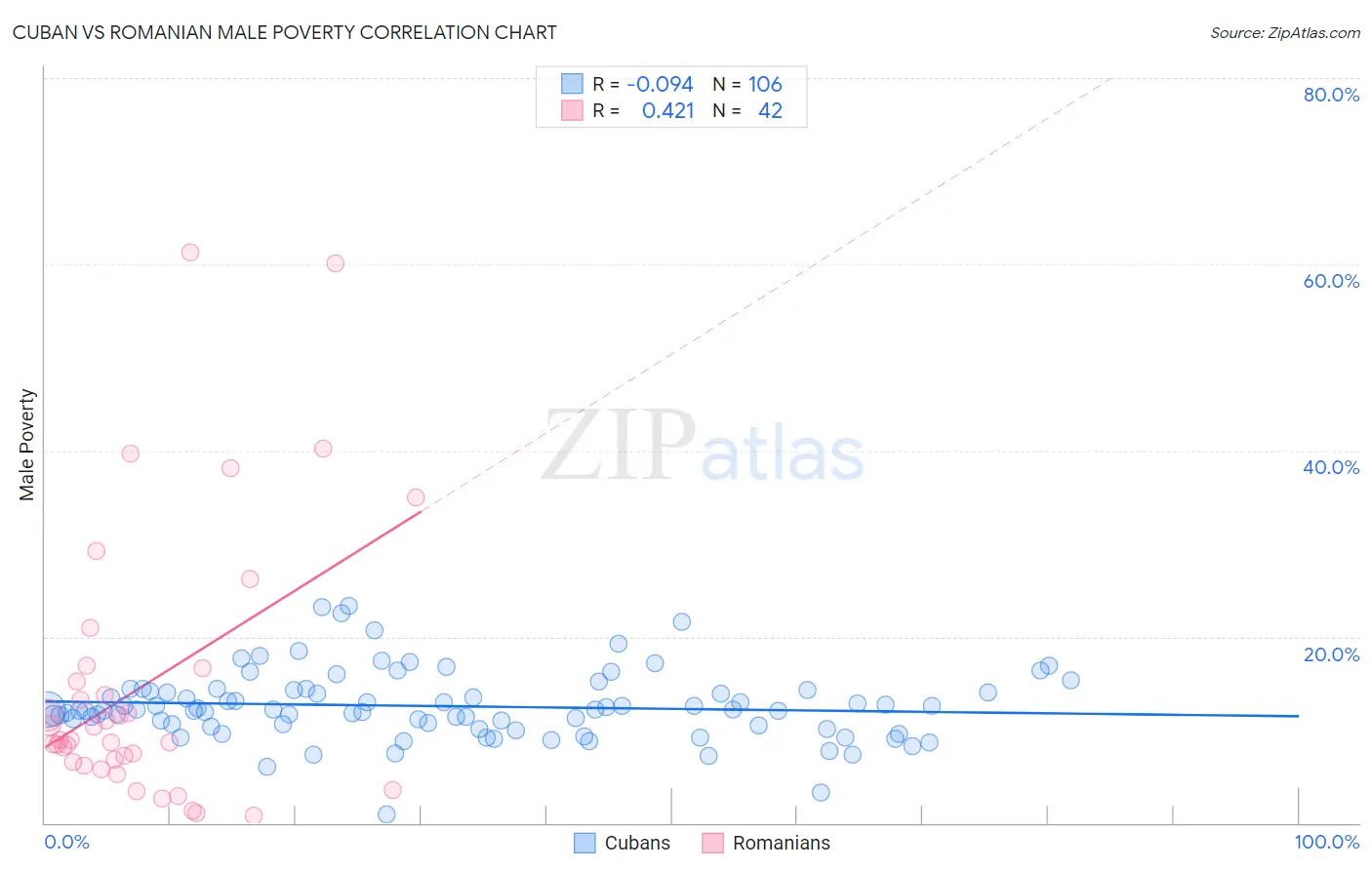 Cuban vs Romanian Male Poverty