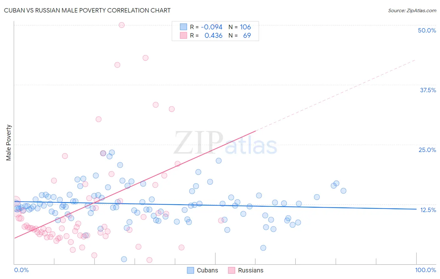 Cuban vs Russian Male Poverty