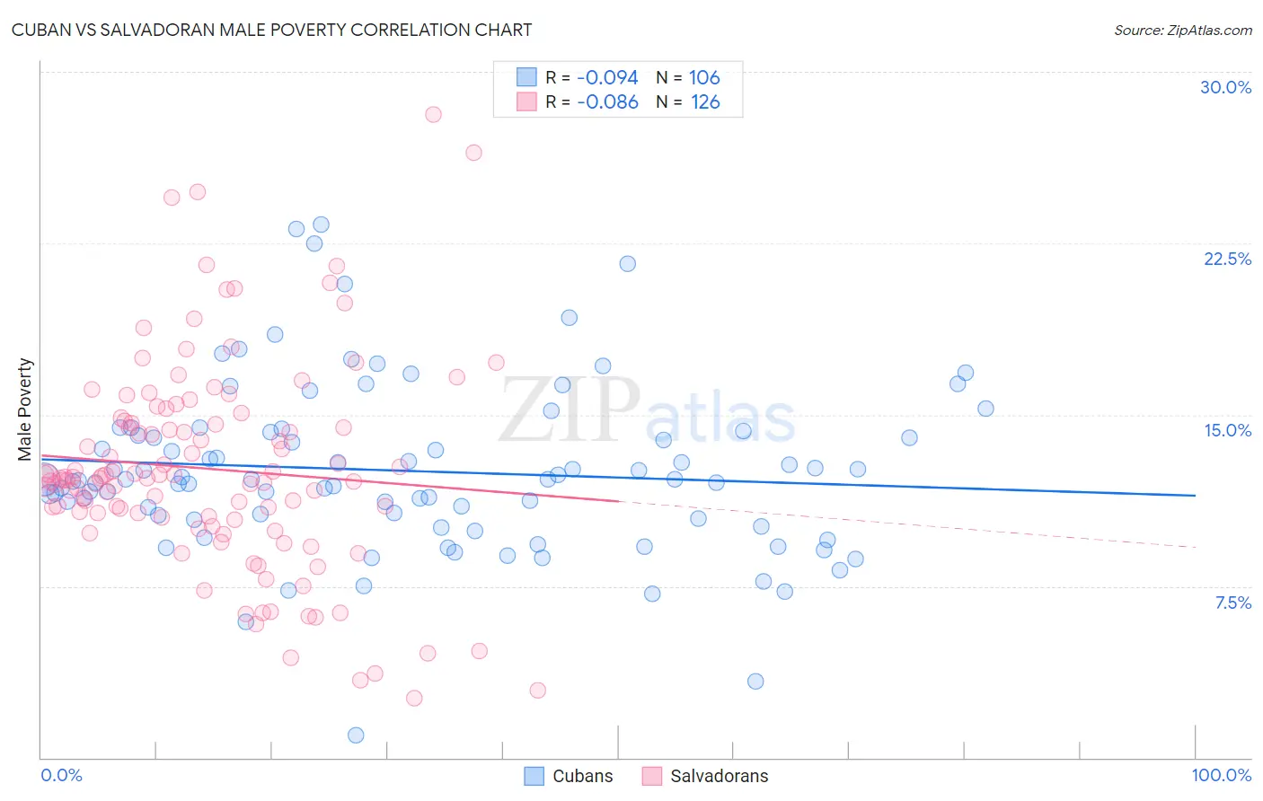 Cuban vs Salvadoran Male Poverty