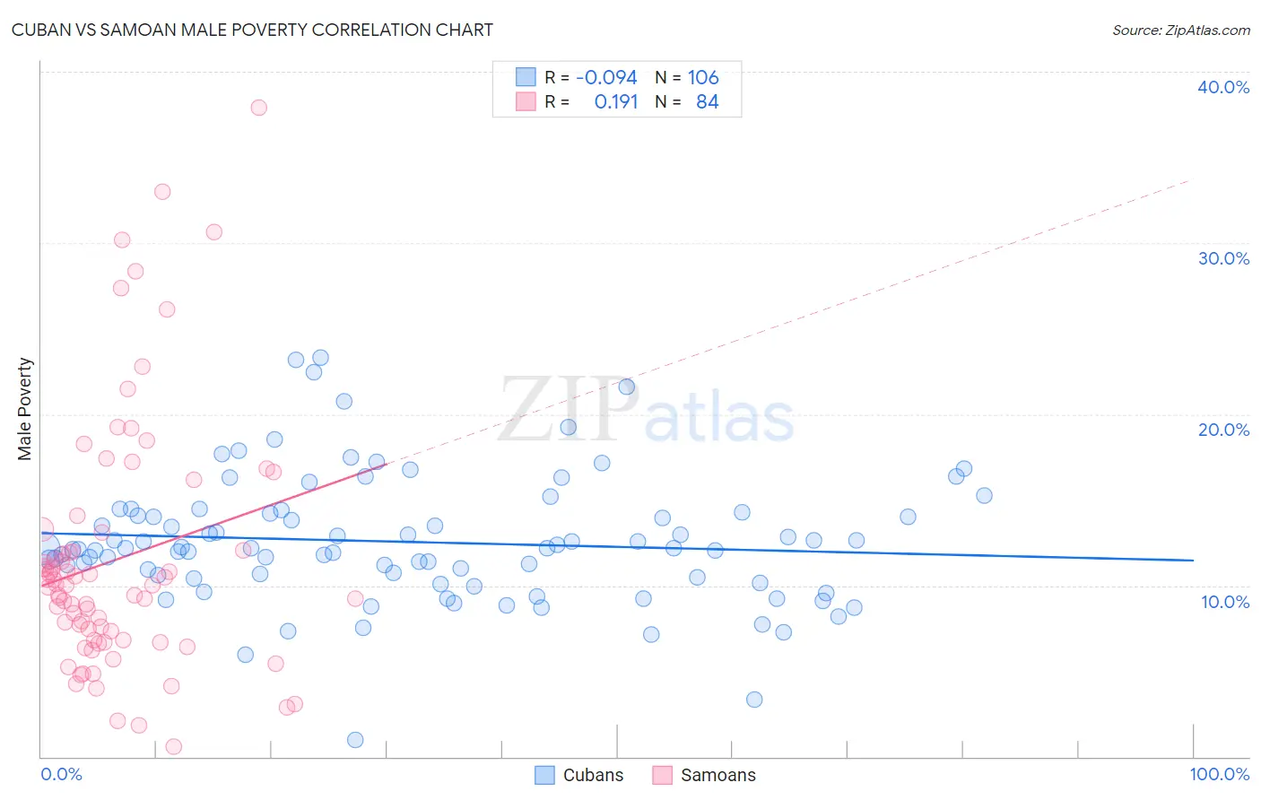 Cuban vs Samoan Male Poverty