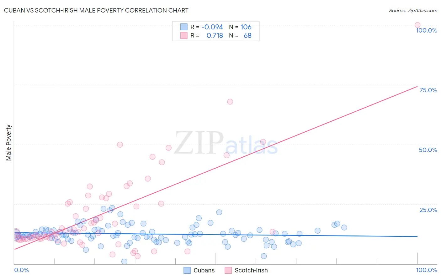 Cuban vs Scotch-Irish Male Poverty