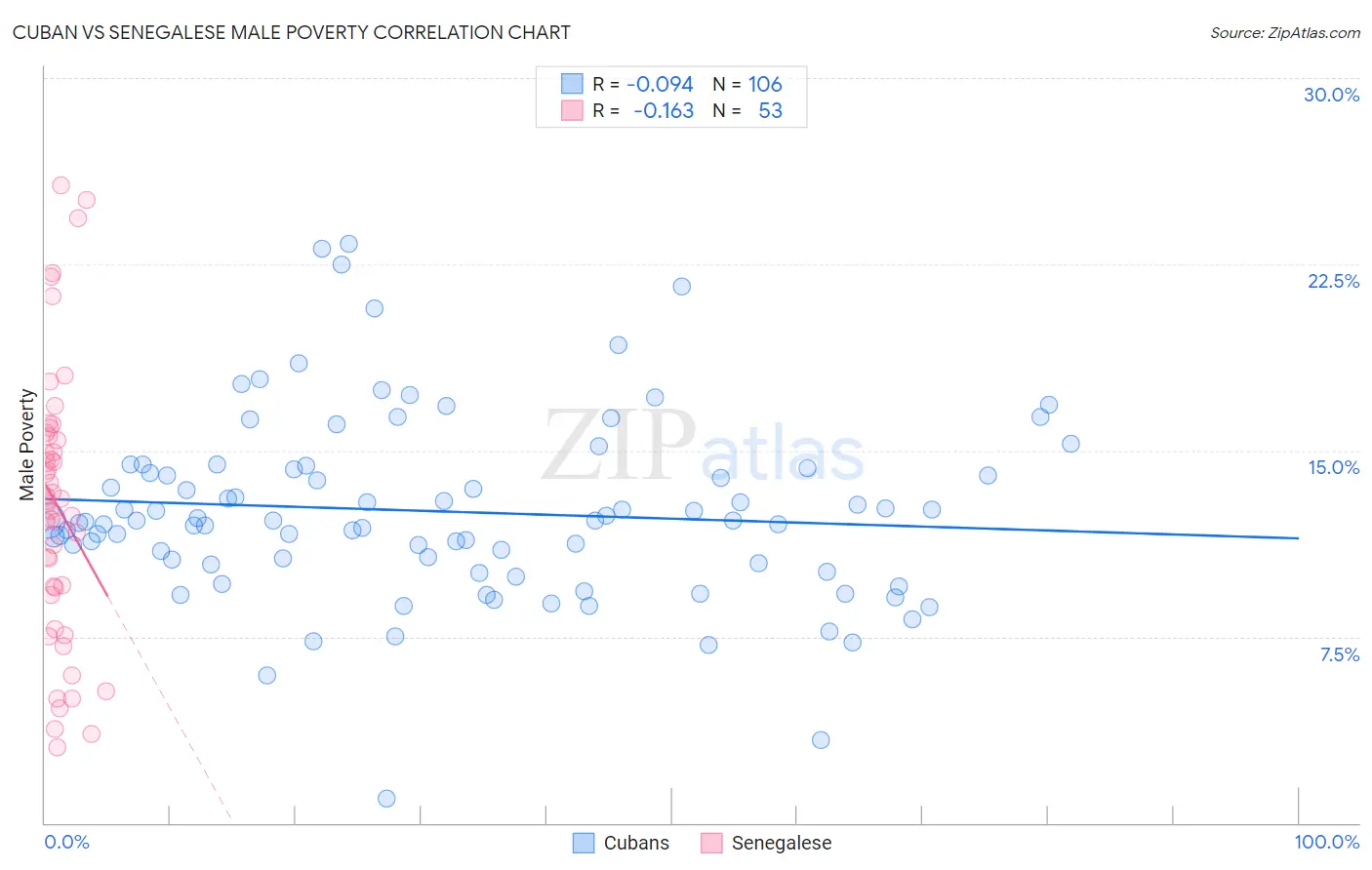 Cuban vs Senegalese Male Poverty