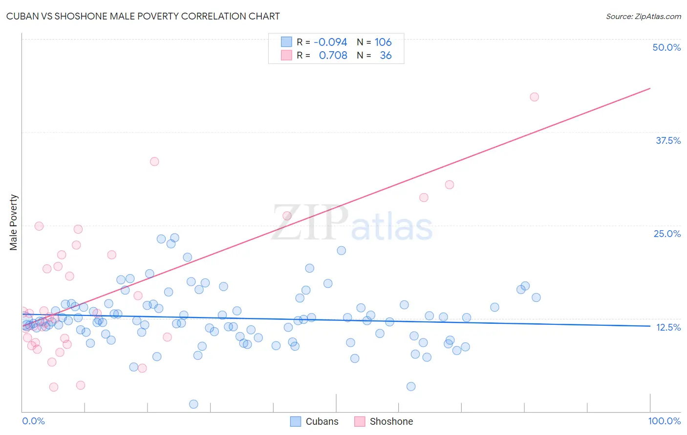 Cuban vs Shoshone Male Poverty