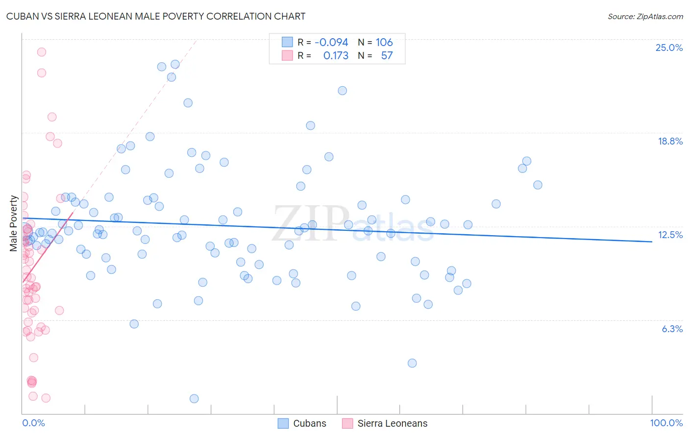 Cuban vs Sierra Leonean Male Poverty