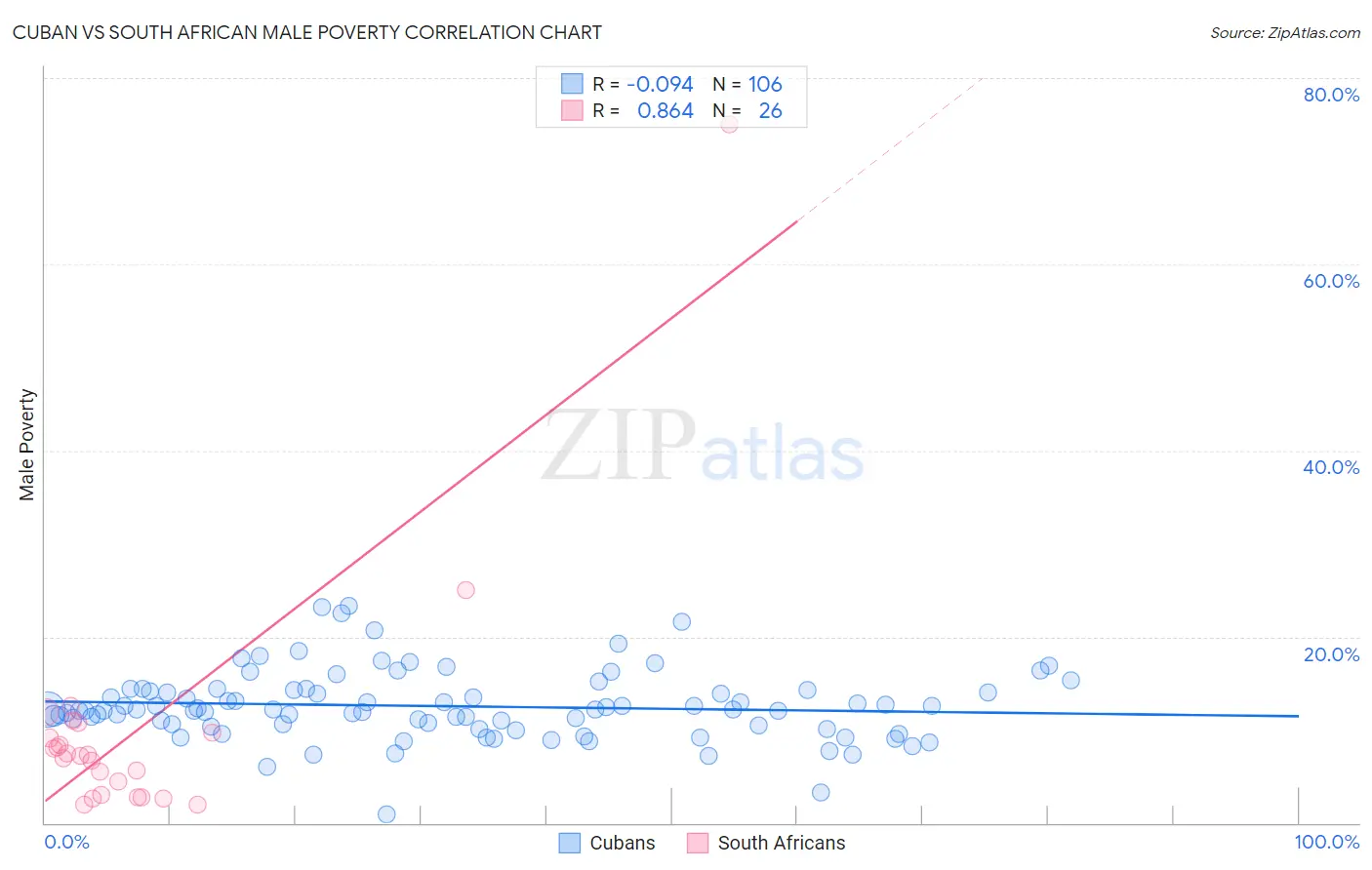 Cuban vs South African Male Poverty