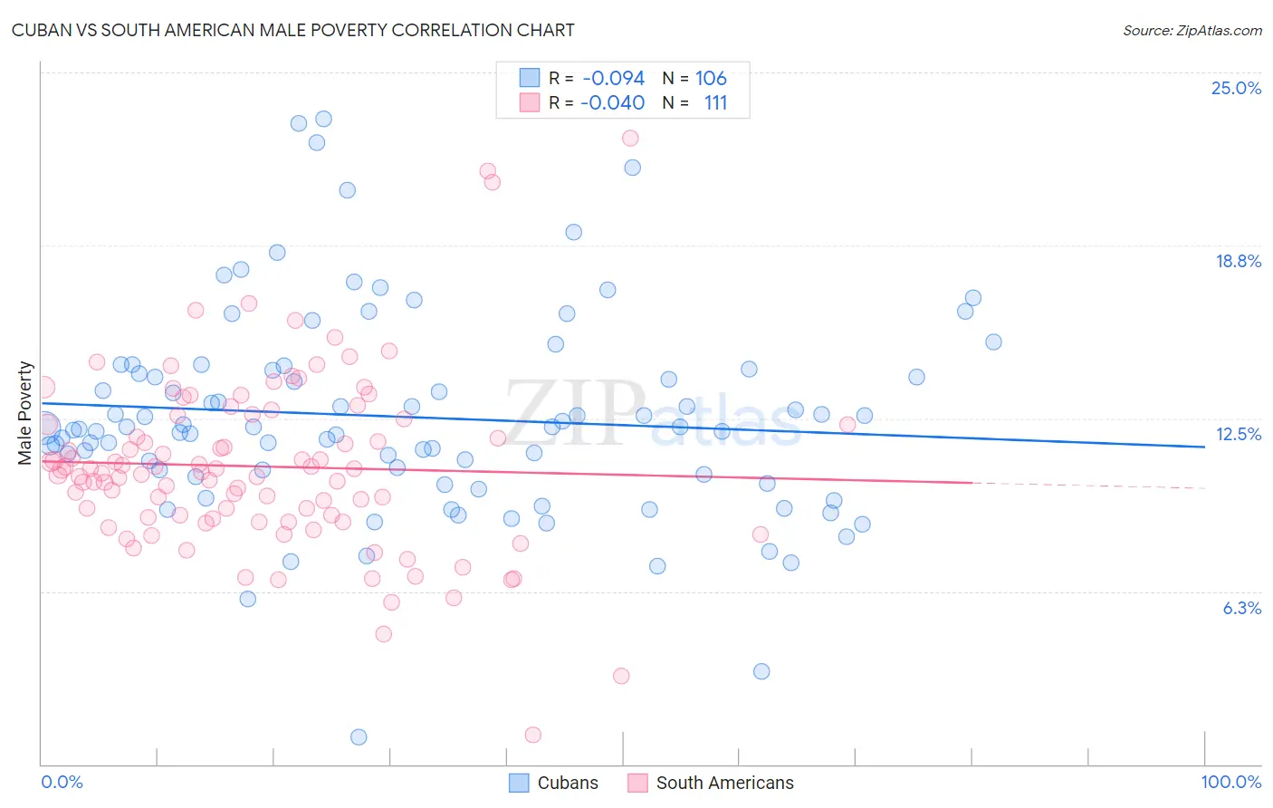 Cuban vs South American Male Poverty