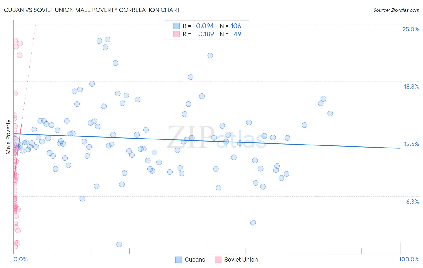 Cuban vs Soviet Union Male Poverty