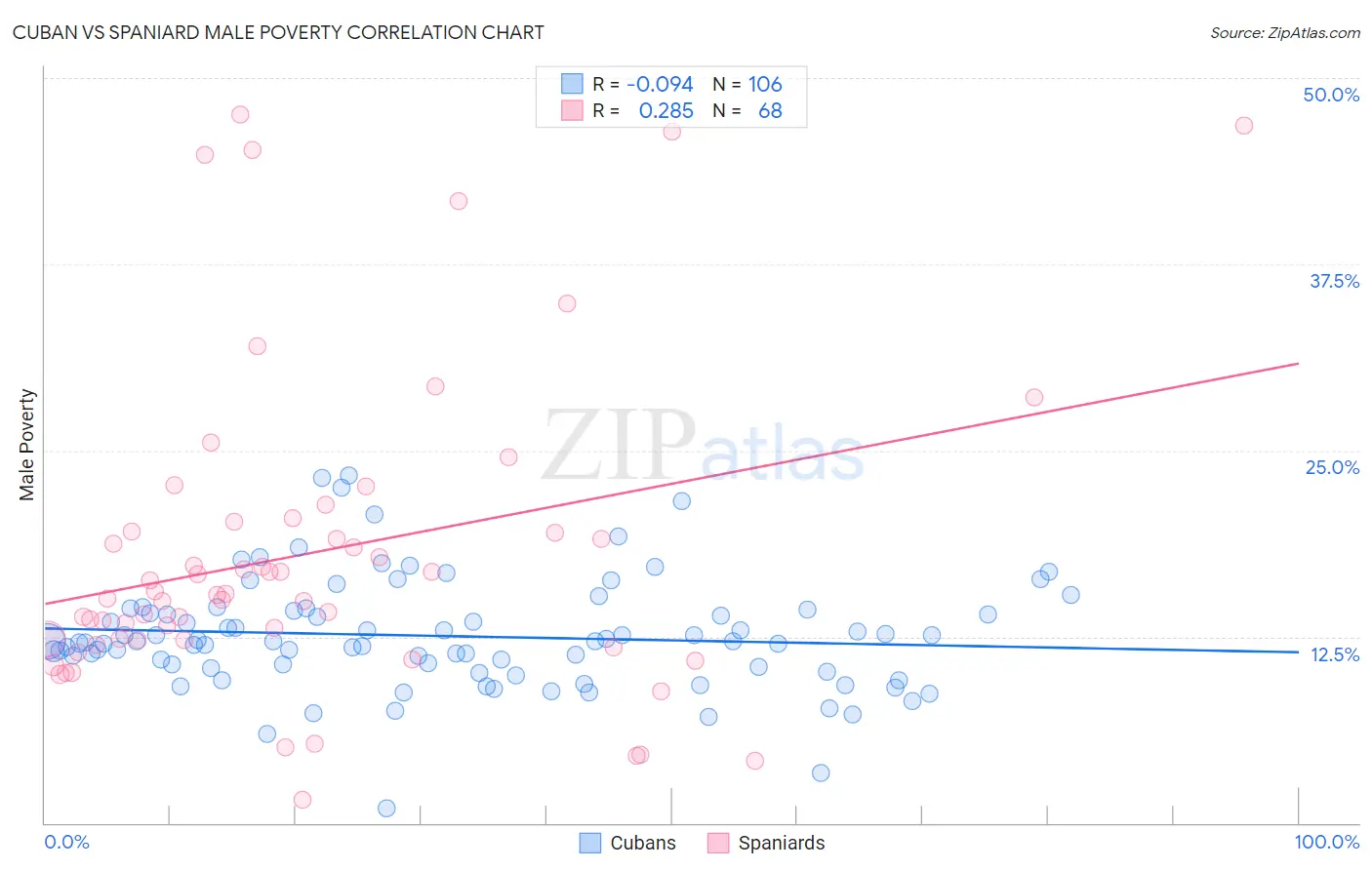 Cuban vs Spaniard Male Poverty