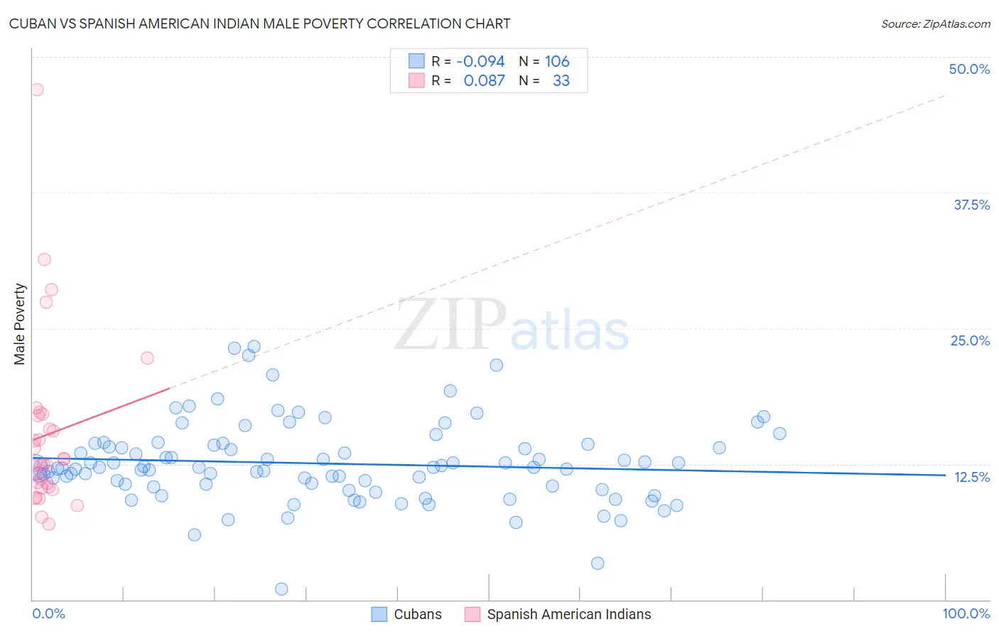 Cuban vs Spanish American Indian Male Poverty