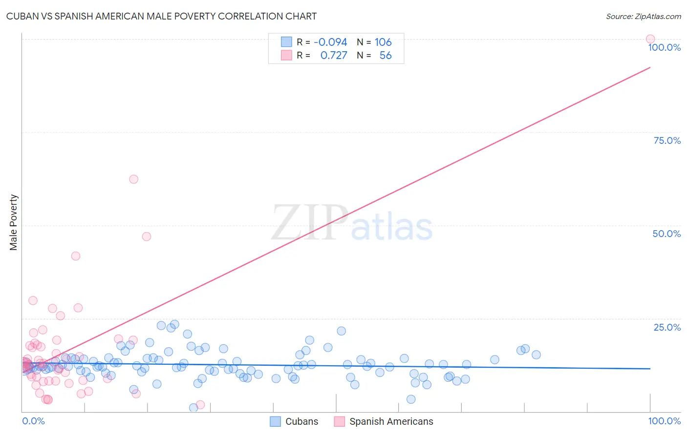 Cuban vs Spanish American Male Poverty