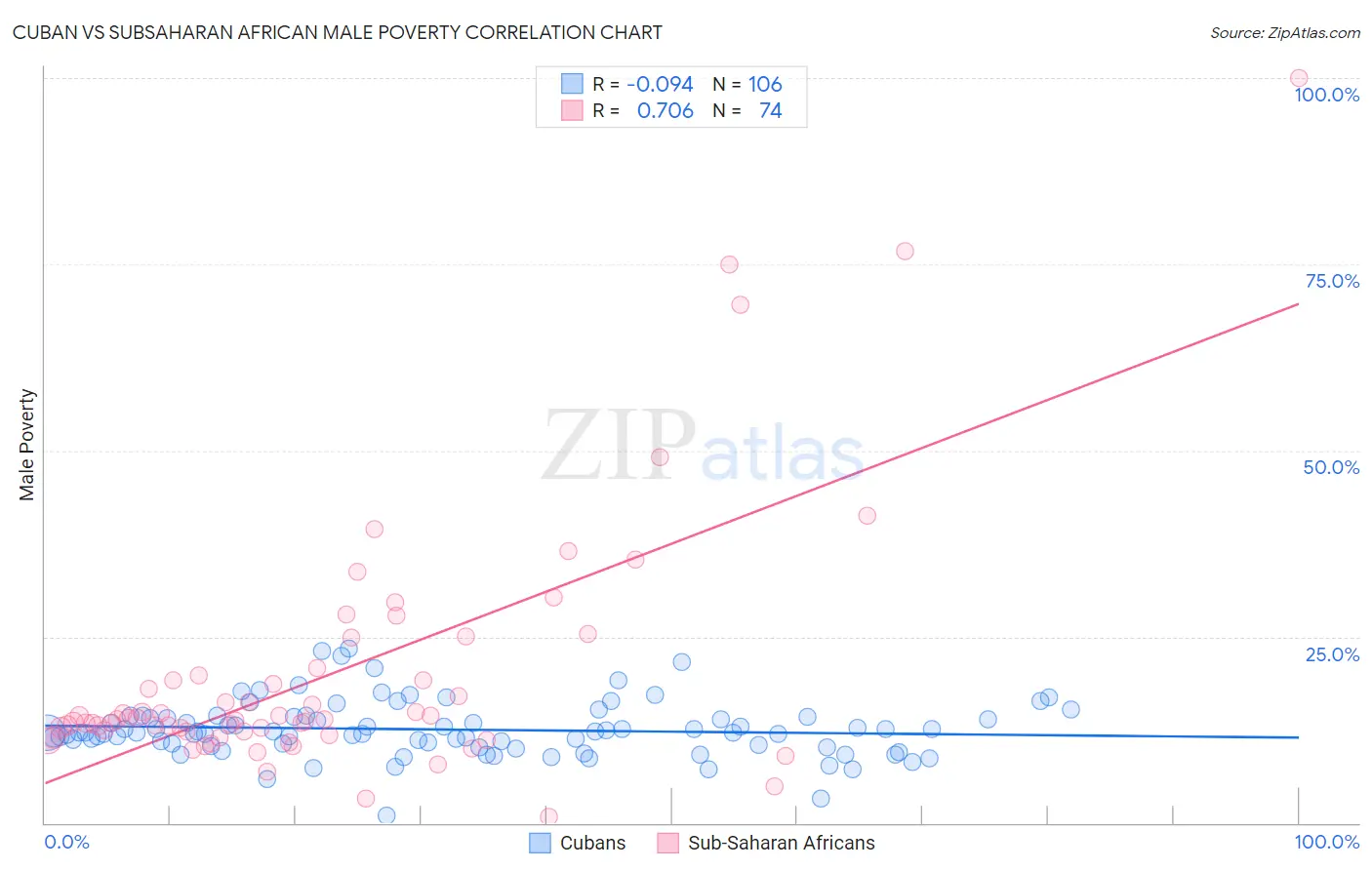 Cuban vs Subsaharan African Male Poverty