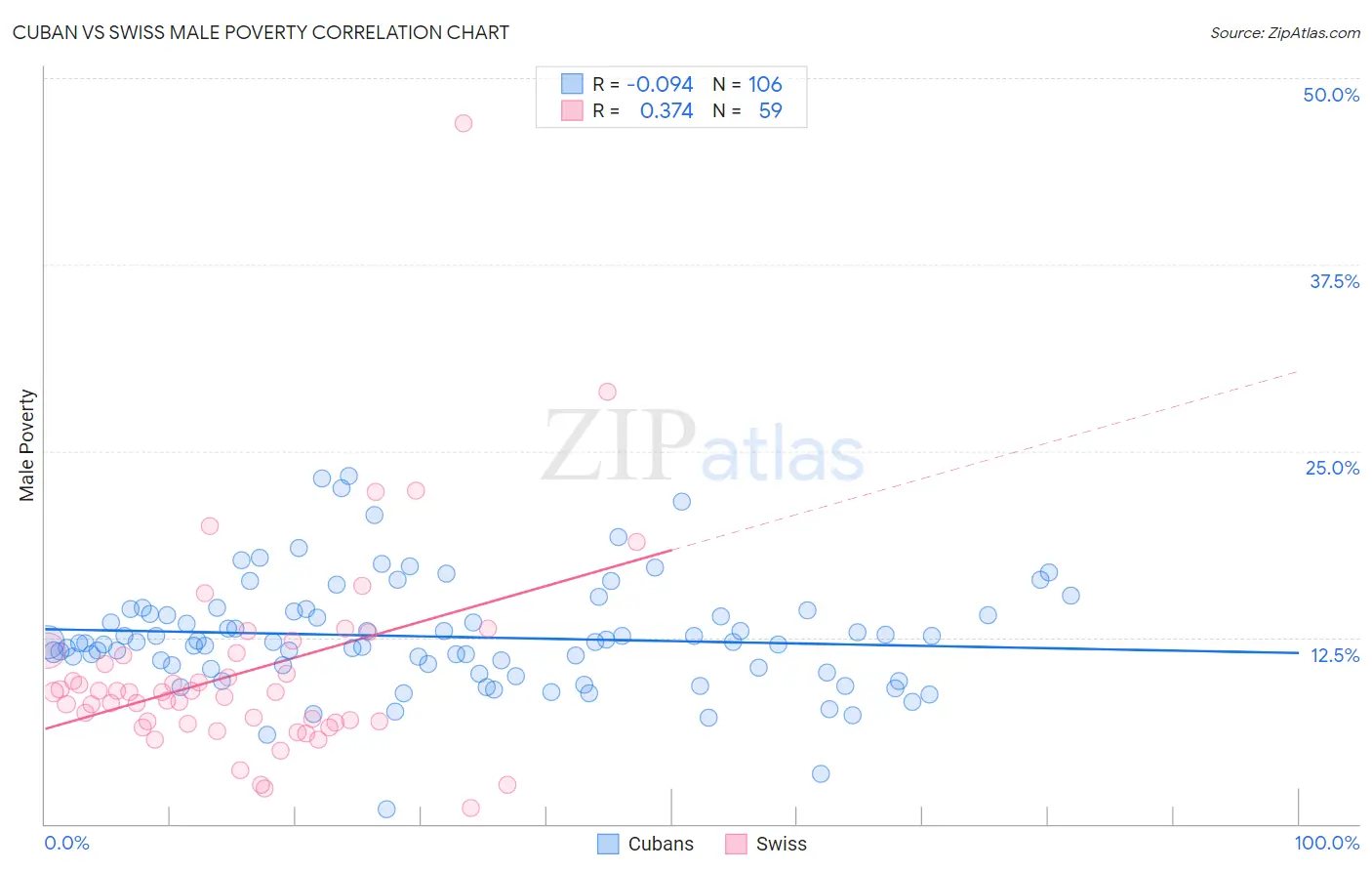 Cuban vs Swiss Male Poverty