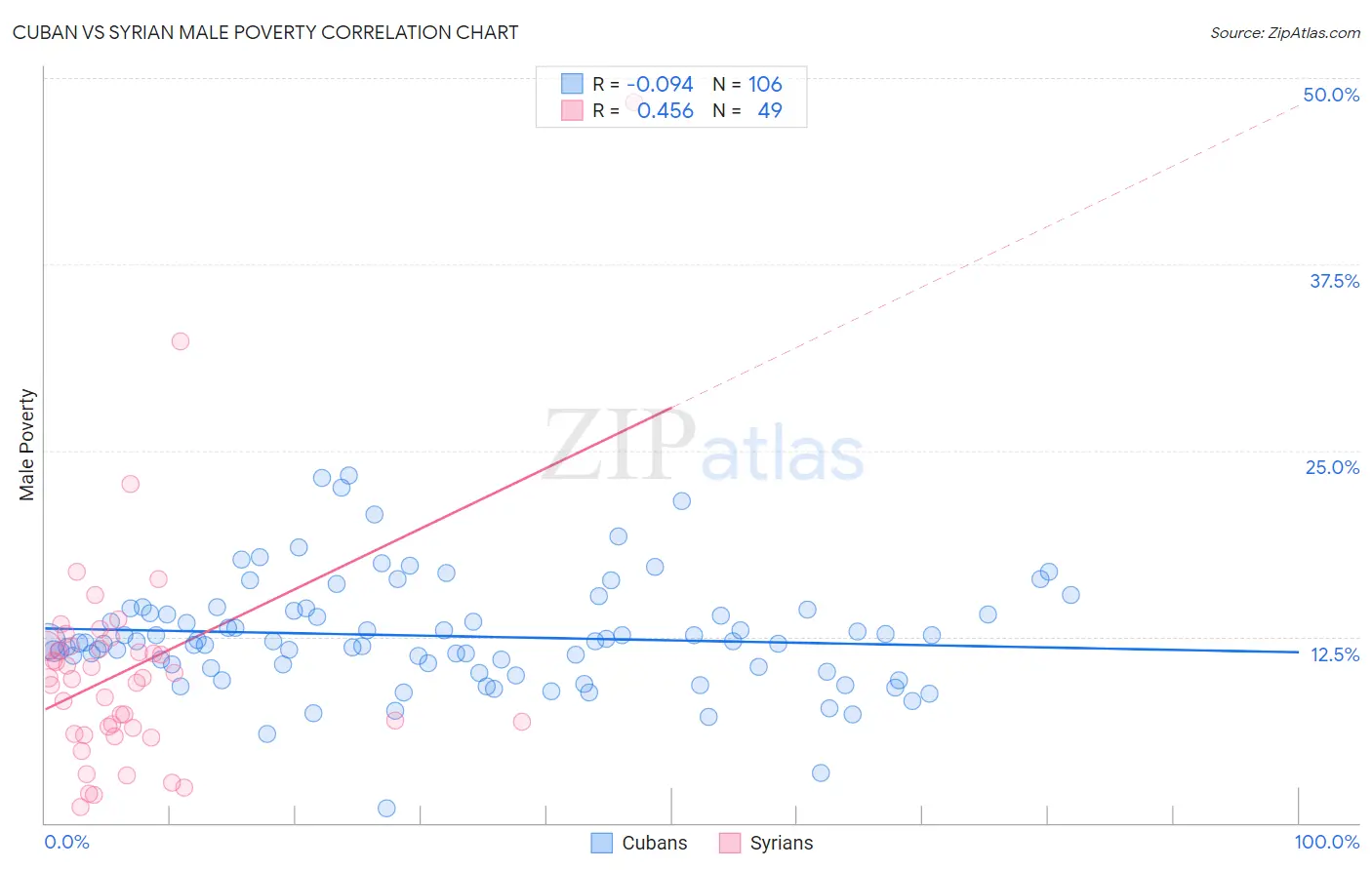 Cuban vs Syrian Male Poverty