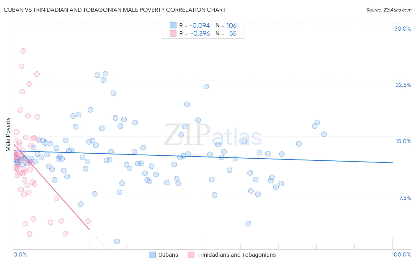 Cuban vs Trinidadian and Tobagonian Male Poverty