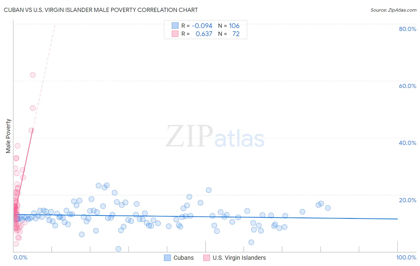 Cuban vs U.S. Virgin Islander Male Poverty