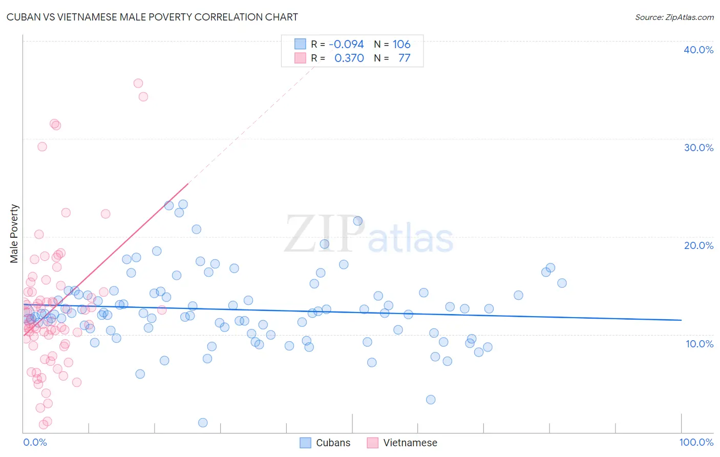 Cuban vs Vietnamese Male Poverty