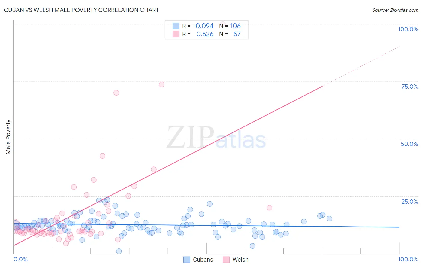 Cuban vs Welsh Male Poverty