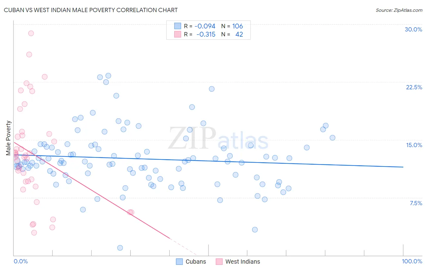 Cuban vs West Indian Male Poverty