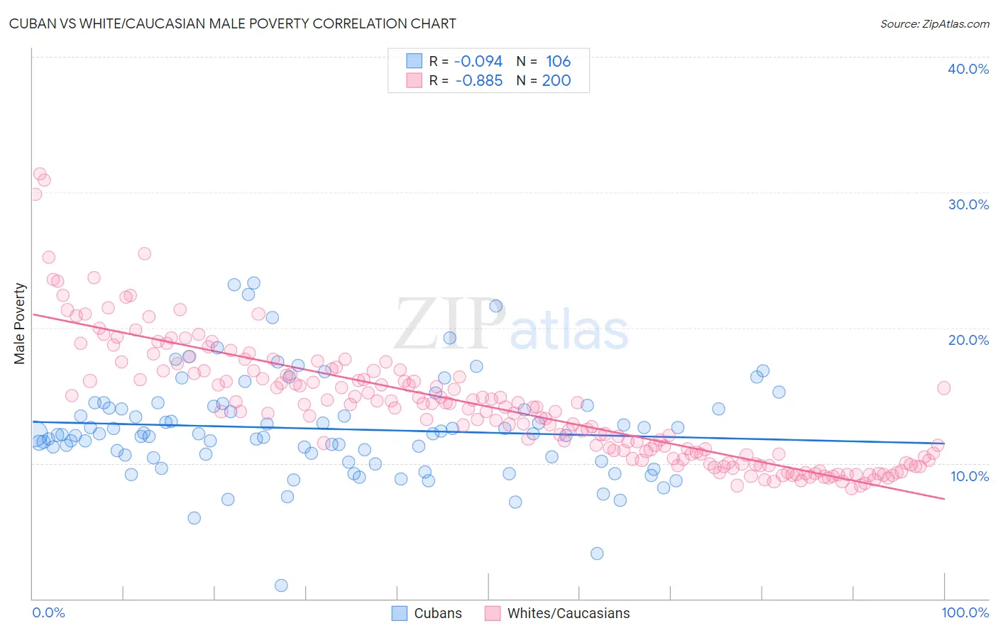 Cuban vs White/Caucasian Male Poverty