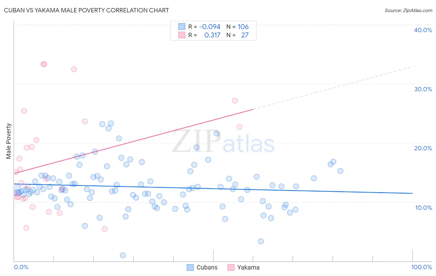 Cuban vs Yakama Male Poverty