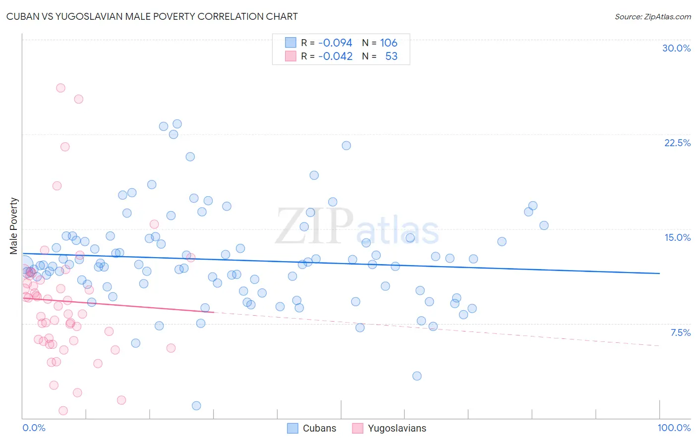 Cuban vs Yugoslavian Male Poverty