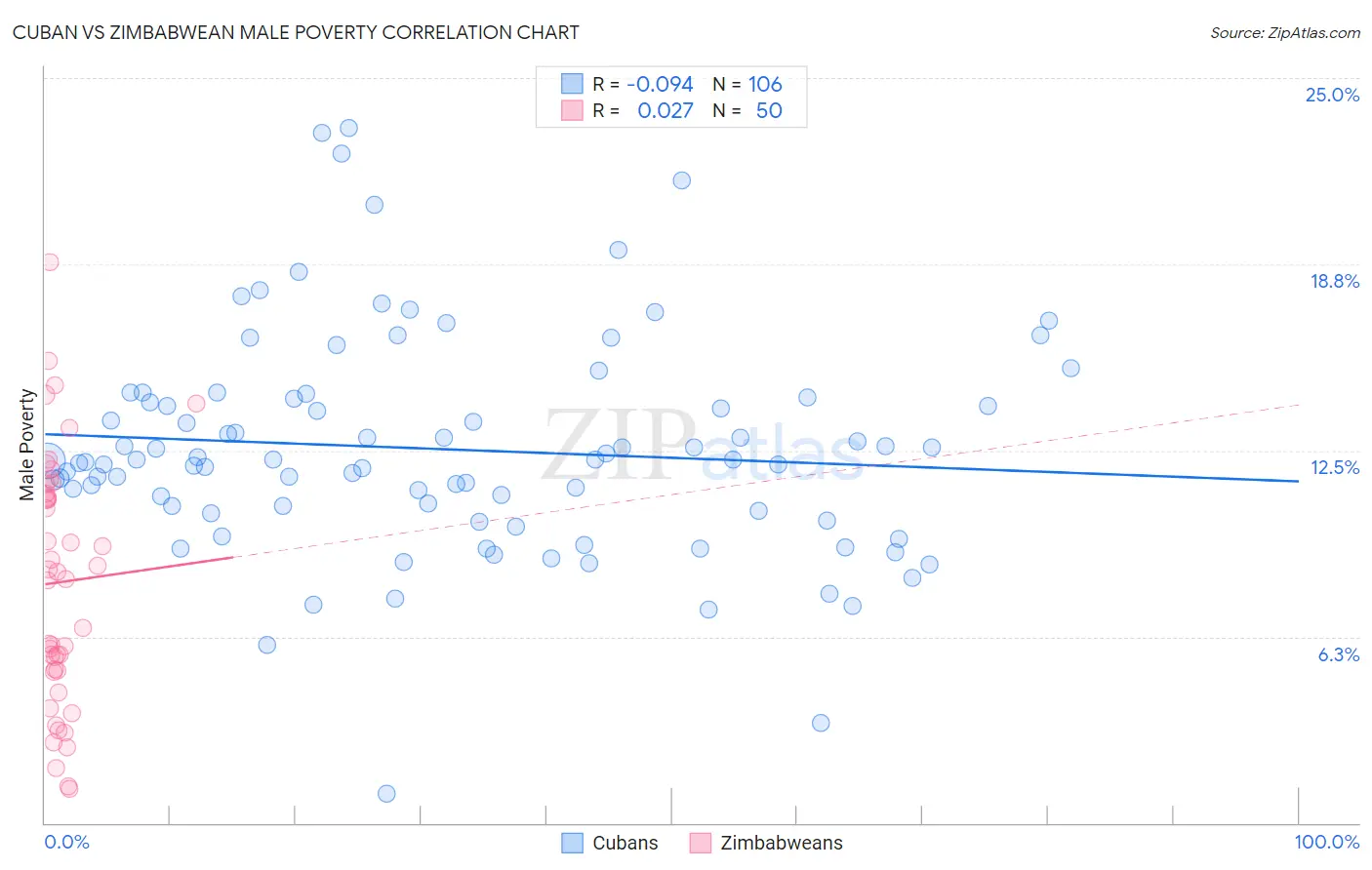 Cuban vs Zimbabwean Male Poverty