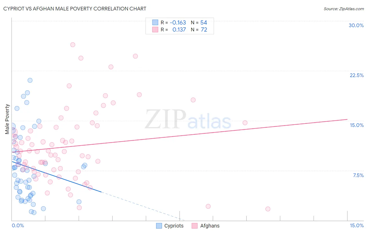 Cypriot vs Afghan Male Poverty