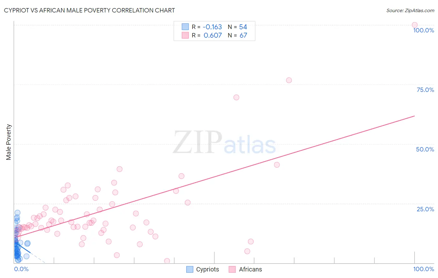Cypriot vs African Male Poverty