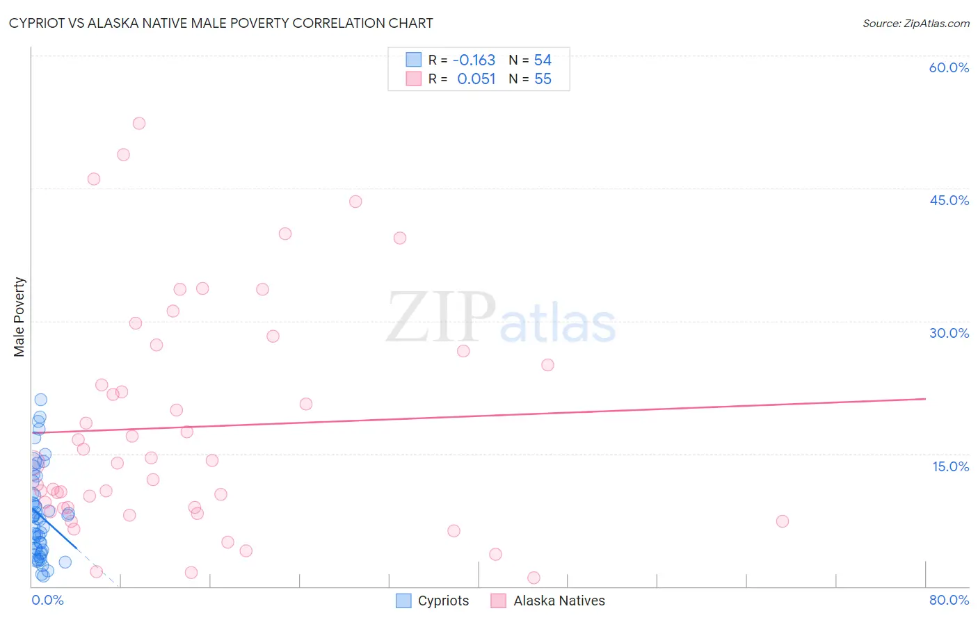 Cypriot vs Alaska Native Male Poverty
