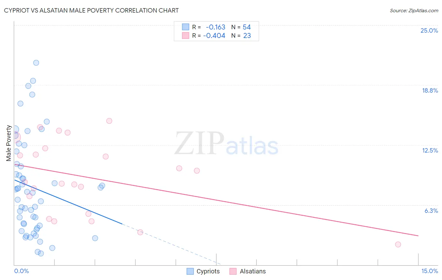 Cypriot vs Alsatian Male Poverty
