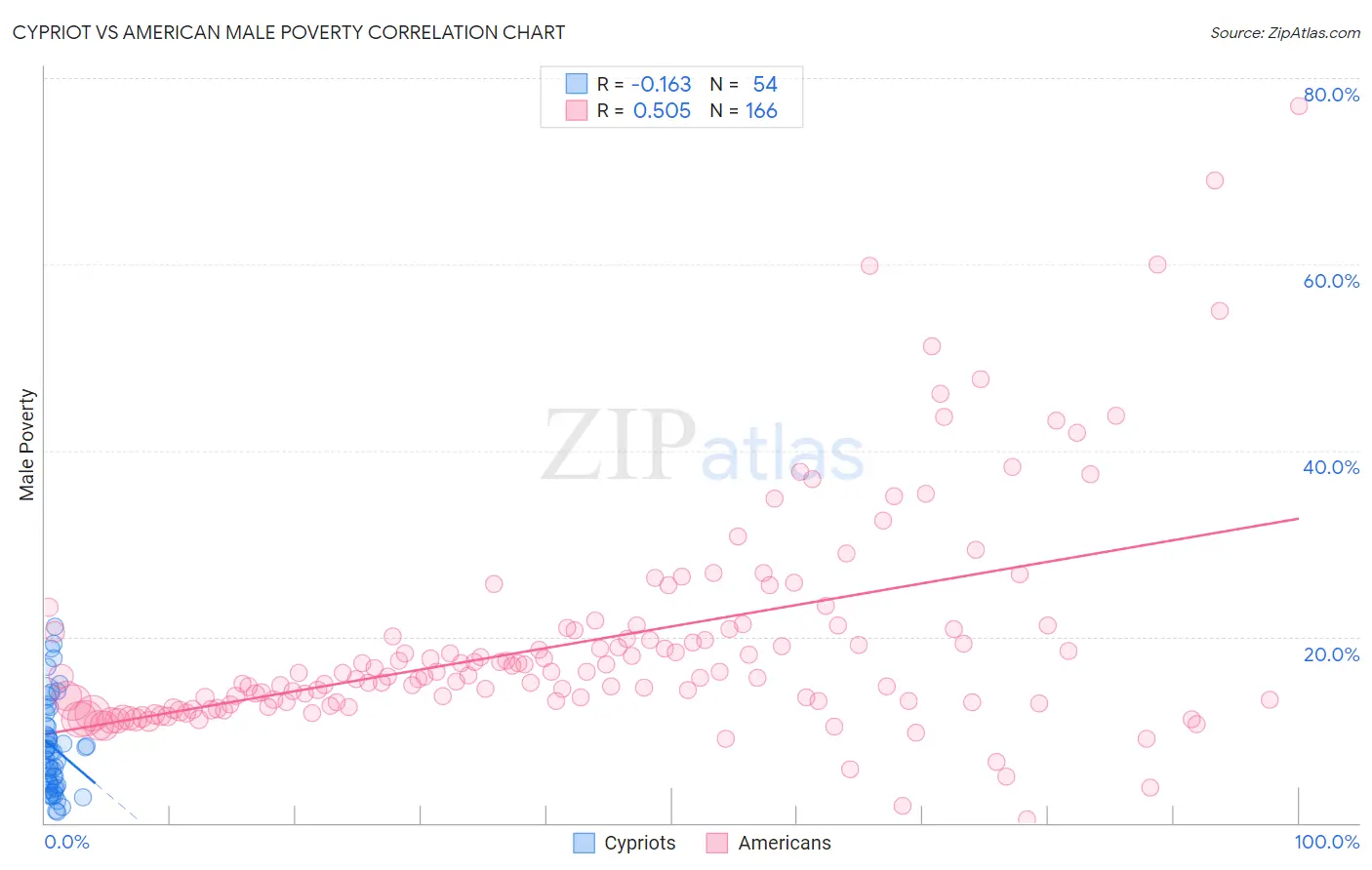 Cypriot vs American Male Poverty