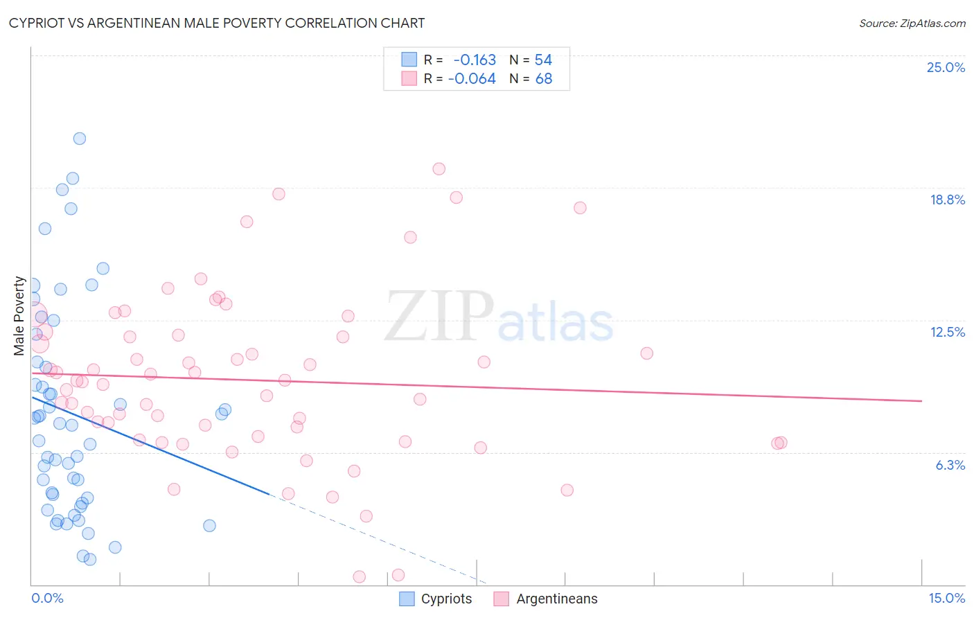 Cypriot vs Argentinean Male Poverty