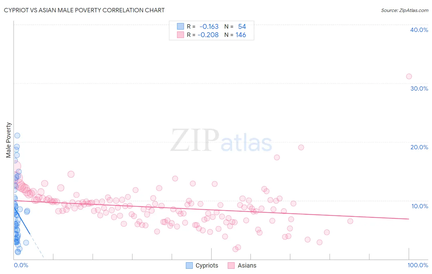 Cypriot vs Asian Male Poverty