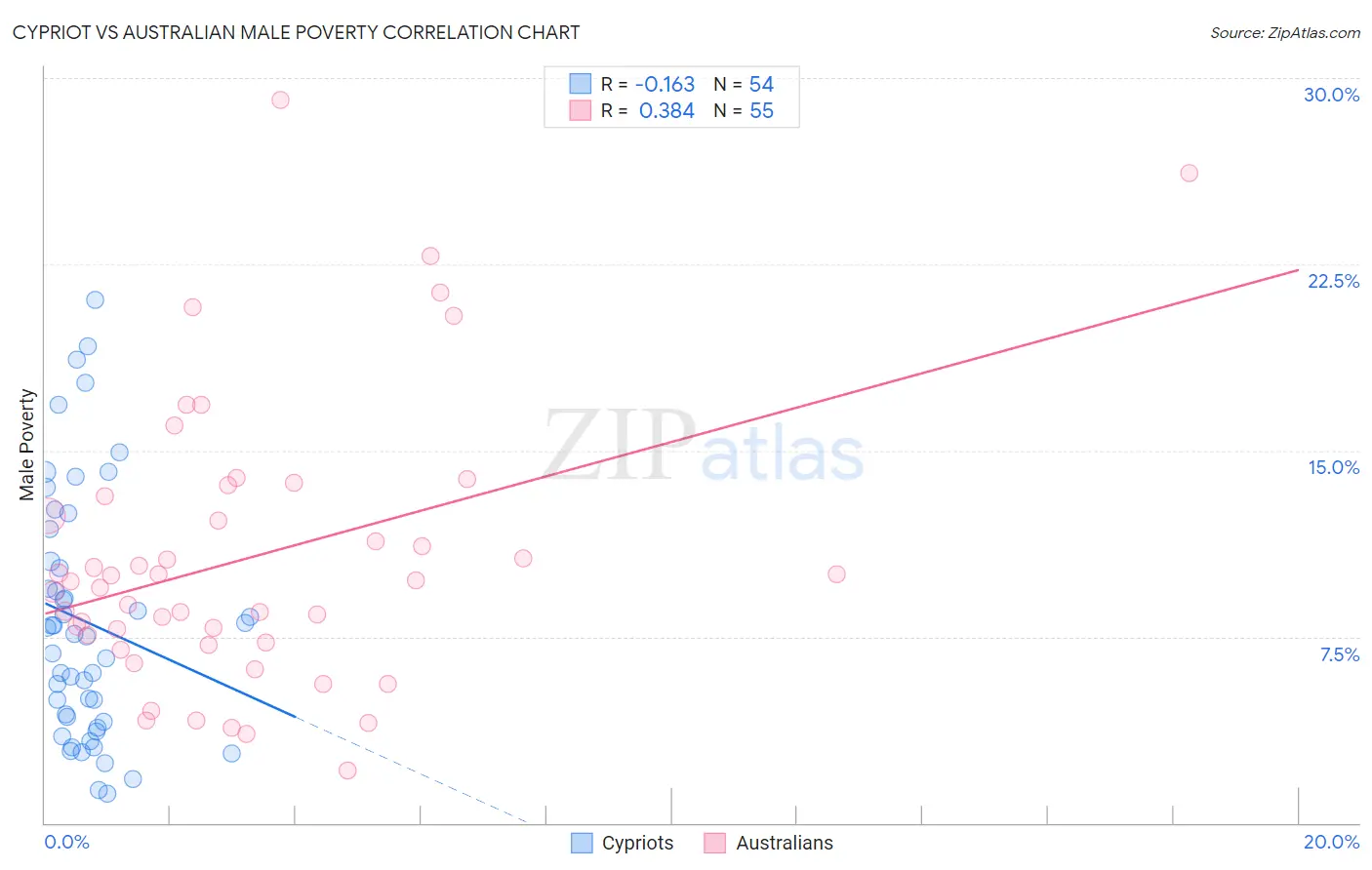 Cypriot vs Australian Male Poverty