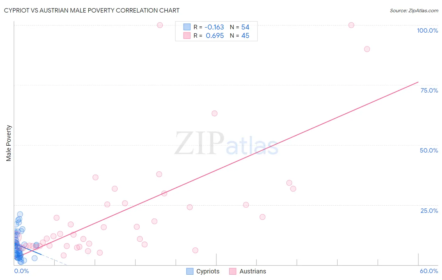 Cypriot vs Austrian Male Poverty
